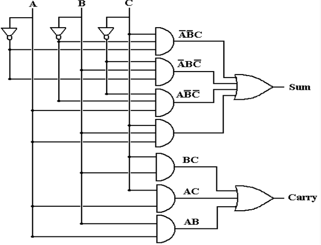 4 bit half adder truth table