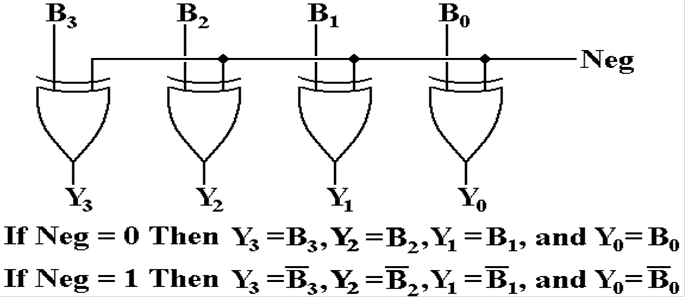 This Is Controlled By A Single Binary Signal  Neg